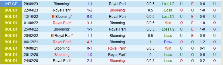 Nhận định Blooming vs Royal Pari 07h30 ngày 1010 VĐ Bolivia 1 Nhận định Blooming vs Royal Pari 07h30 ngày 1010 VĐ Bolivia 1