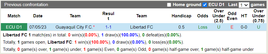 Nhận định Libertad vs Guayaquil 7h00 ngày 1010 (VĐQG Ecuador 2023) 1