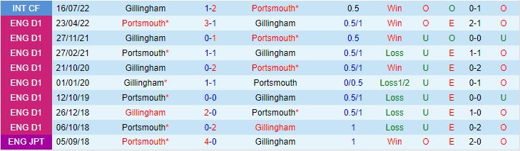 Nhận định Portsmouth vs Gillingham 1h45 ngày 1110 (Hạng 2 Tây Ban Nha 202324) 1