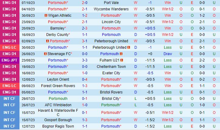 Nhận định Portsmouth vs Gillingham 1h45 ngày 1110 (Hạng 2 Tây Ban Nha 202324) 2
