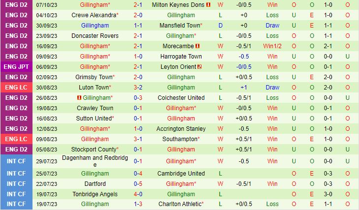 Nhận định Portsmouth vs Gillingham 1h45 ngày 1110 (Hạng 2 Tây Ban Nha 202324) 3
