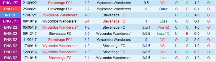 Nhận định Stevenage vs Wycombe 1h00 ngày 1110 (EFL Trophy 202324) 1