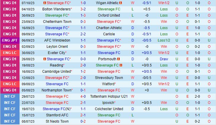 Nhận định Stevenage vs Wycombe 1h00 ngày 1110 (EFL Trophy 202324) 2