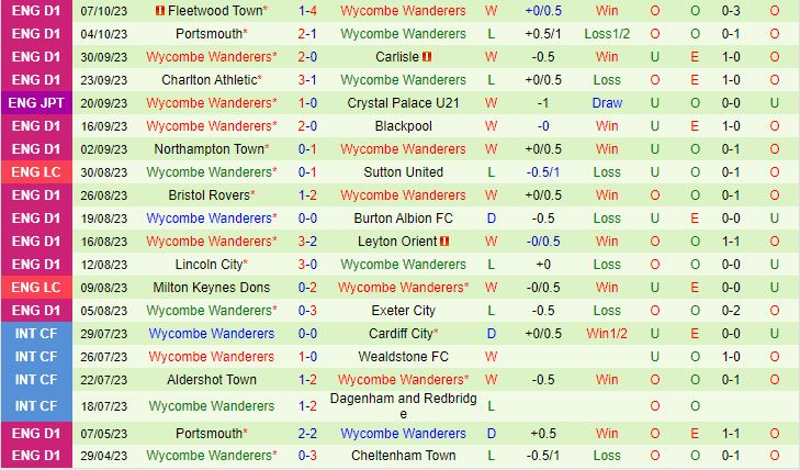 Nhận định bóng đá Stevenage vs Wycombe EFL Trophy 2023/24