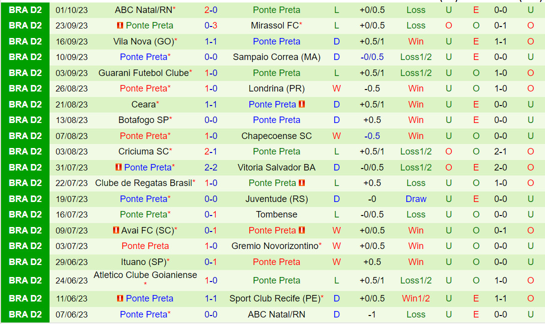 Nhận định Sport Recife vs Ponte Preta 6h00 ngày 1010 (Hạng 2 Brazil 2023) 3