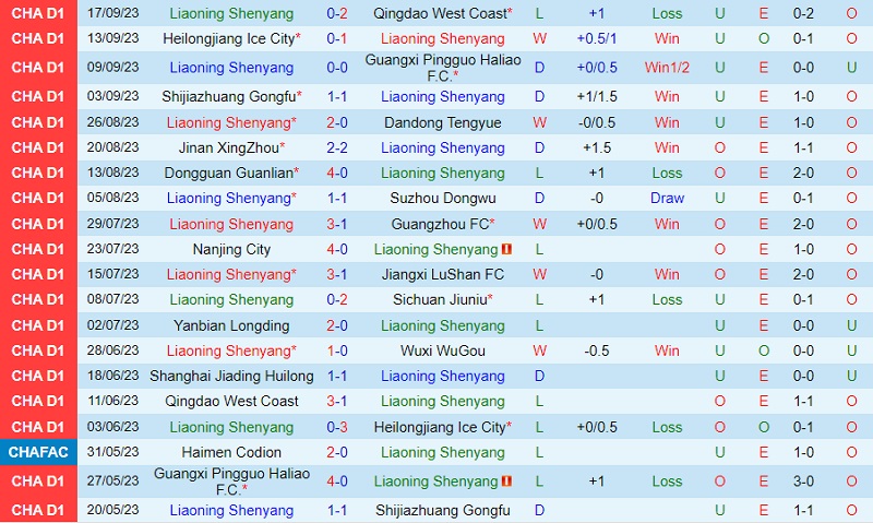 Nhận định Shenyang Urban vs Shanghai Jiading 18h30 ngày 910 (Hạng 2 Trung Quốc 202324) 2