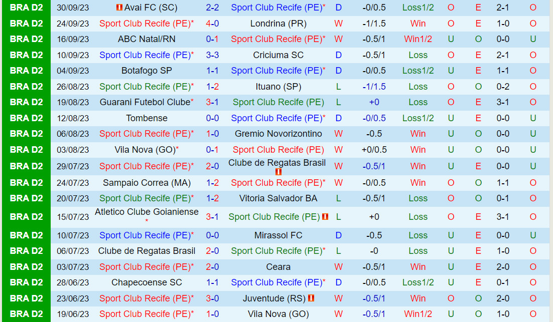 Nhận định Sport Recife vs Ponte Preta 6h00 ngày 1010 (Hạng 2 Brazil 2023) 2