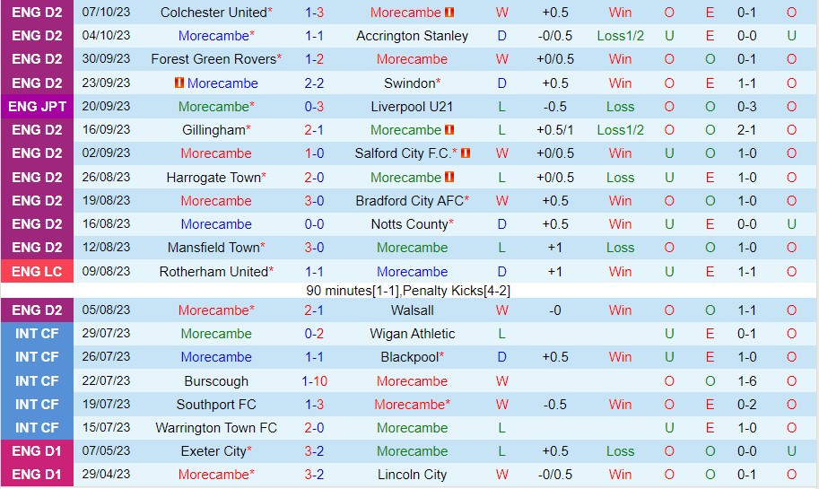 Nhận định Morecambe vs Barrow 1h00 ngày 1110 (EFL Trophy 202324) 2 Nhận định Morecambe vs Barrow 1h00 ngày 1110 (EFL Trophy 202324) 2