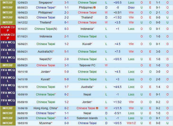 Nhận định Đài Loan vs Timor Leste 18h00 ngày 1210 (Vòng loại World Cup 2026) 2