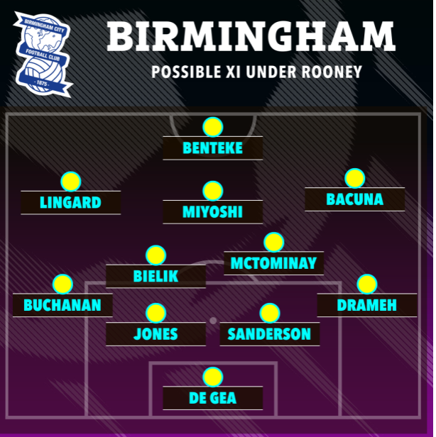 Đội hình tối ưu của Birmingham dưới thời Wayne Rooney 1