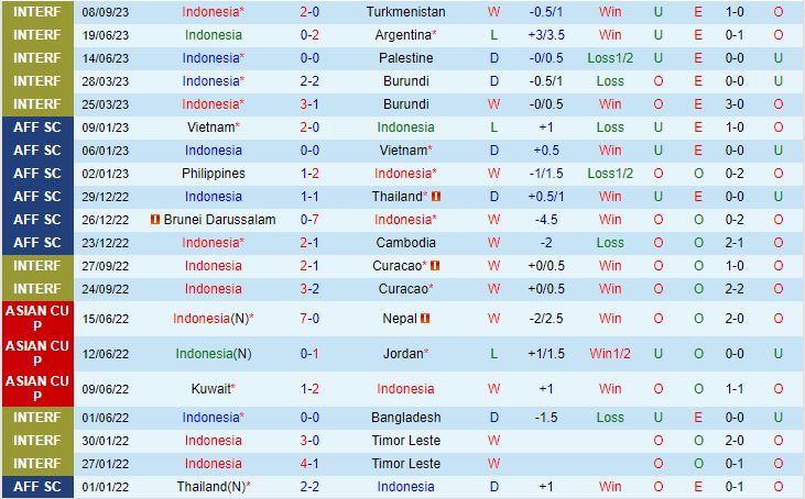 Nhận định Indonesia vs Brunei 19h00 ngày 1210 (Vòng loại World Cup 2026) 2