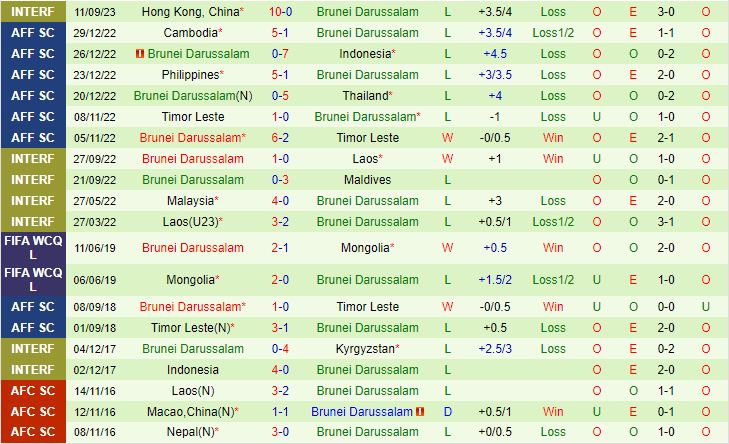 Nhận định Indonesia vs Brunei 19h00 ngày 1210 (Vòng loại World Cup 2026) 3