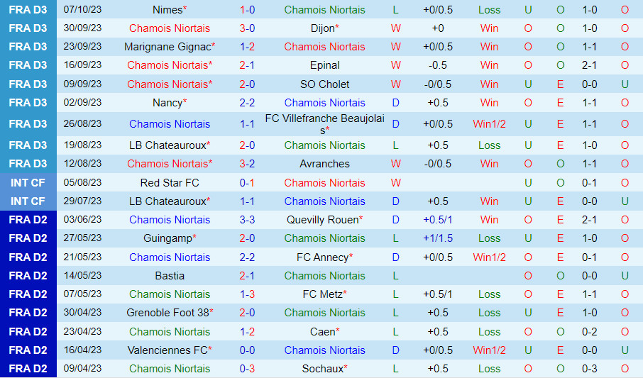 Nhận định Niort vs Versailles 2h00 ngày 1210 (Hạng 3 Pháp 202324) 1 Nhận định Niort vs Versailles 2h00 ngày 1210 (Hạng 3 Pháp 202324) 1