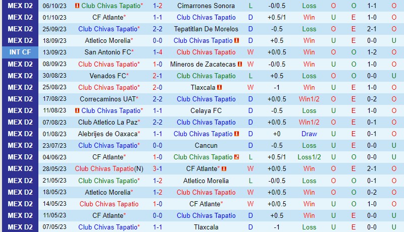 Nhận định Tapatio vs Leones Negros 8h05 ngày 1210 (Hạng 2 Mexico) 2