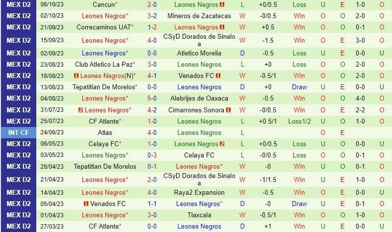 Nhận định Tapatio vs Leones Negros 8h05 ngày 1210 (Hạng 2 Mexico) 3