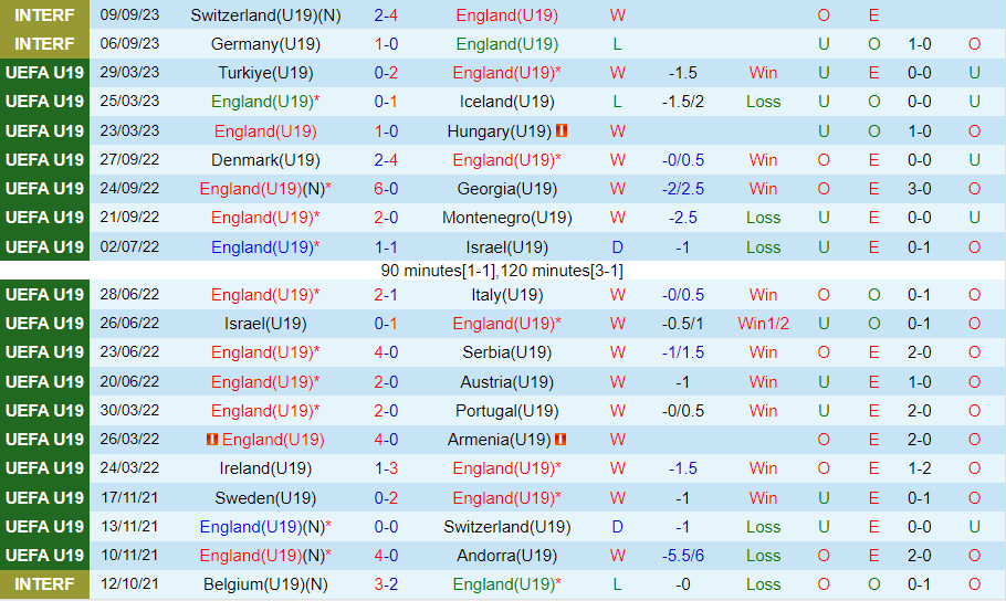 Nhận định U19 Anh vs U19 Montenegro 23h00 ngày 1110 (Vòng loại U19 châu Âu 2024) 2