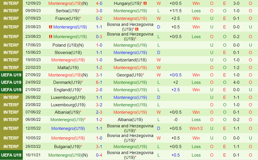Nhận định U19 Anh vs U19 Montenegro 23h00 ngày 1110 (Vòng loại U19 châu Âu 2024) 3