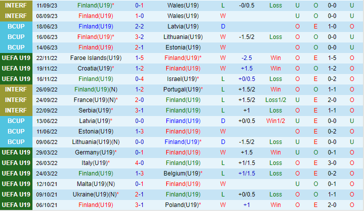 Nhận định U19 Phần Lan vs U19 Romania 20h00 ngày 1110 (Vòng loại U19 châu Âu) 2