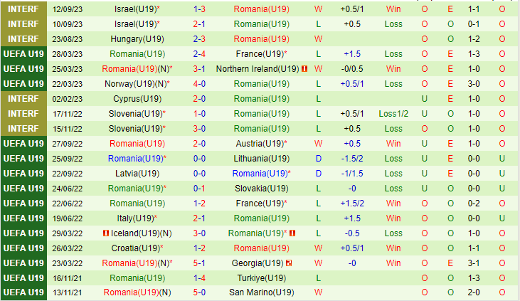 Nhận định U19 Phần Lan vs U19 Romania 20h00 ngày 1110 (Vòng loại U19 châu Âu) 3