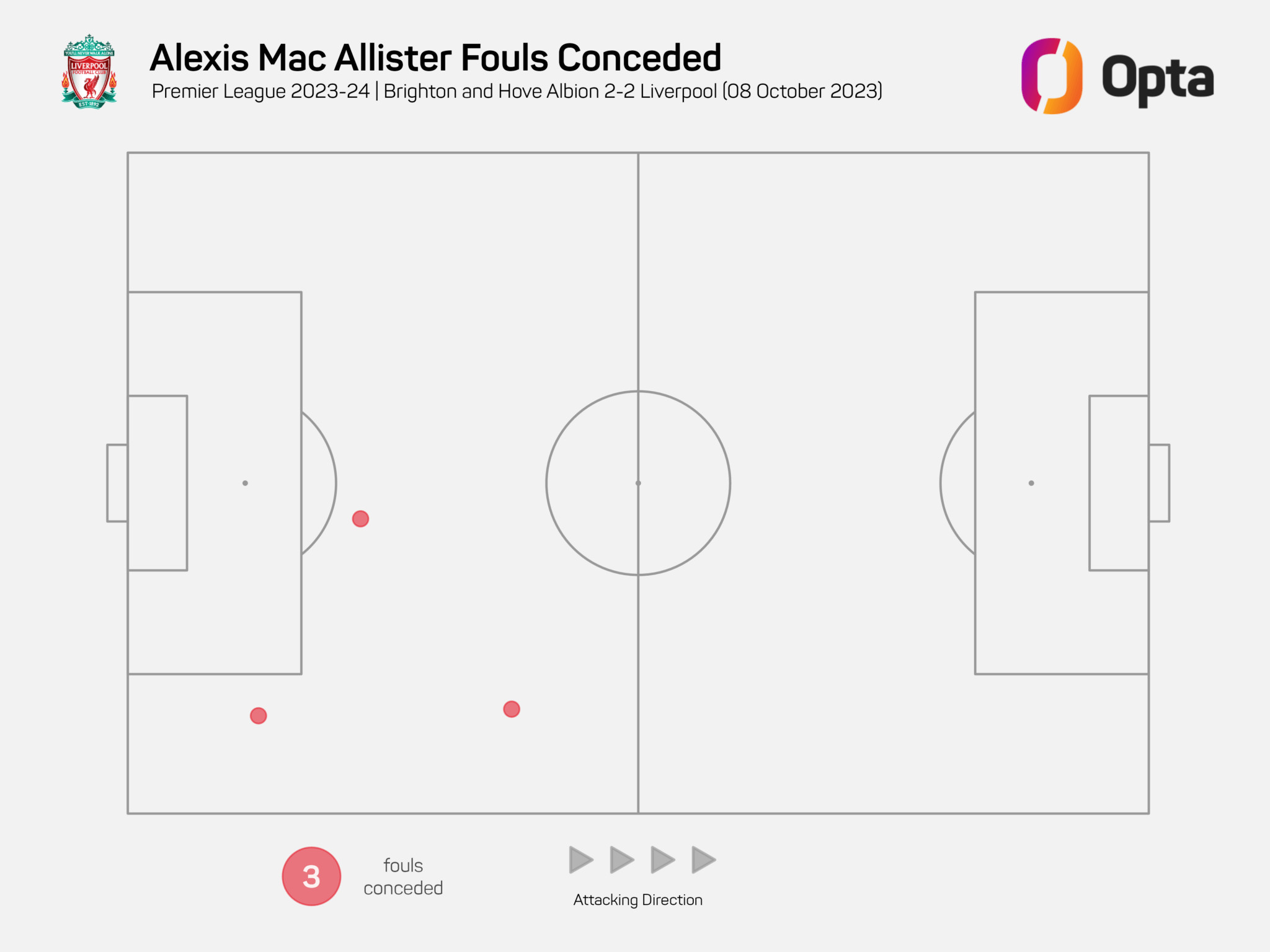 Mac Allister rất hay nhưng không phải ở vị trí của một số 6 2