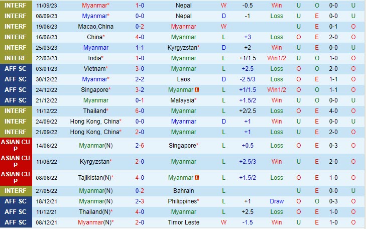 Nhận định Myanmar vs Macau 16h30 ngày 1210 Vòng loại World Cup 2026 2 Nhận định Myanmar vs Macau 16h30 ngày 1210 Vòng loại World Cup 2026 2