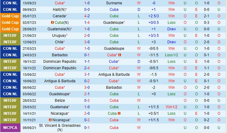 Nhận định Cuba vs Honduras 8h00 ngày 1310 CONCACAF Nations League 2 Nhận định Cuba vs Honduras 8h00 ngày 1310 CONCACAF Nations League 2