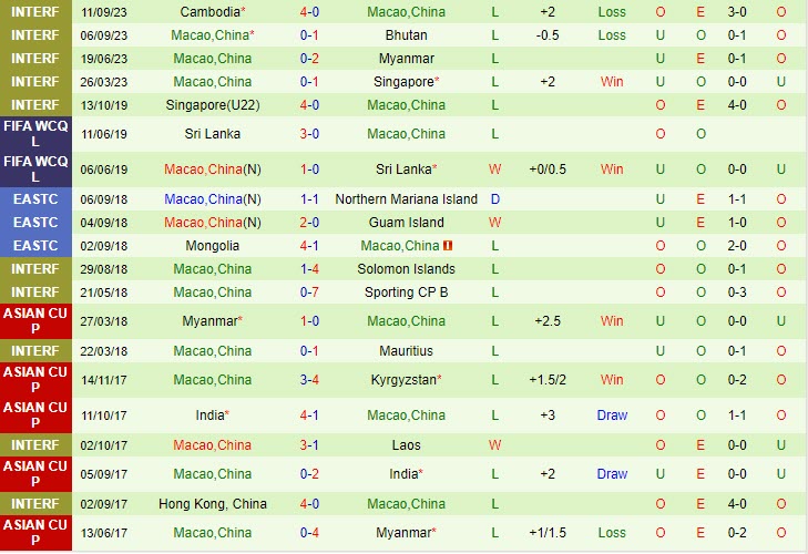 Nhận định Myanmar vs Macau 16h30 ngày 1210 Vòng loại World Cup 2026 3 Nhận định Myanmar vs Macau 16h30 ngày 1210 Vòng loại World Cup 2026 3