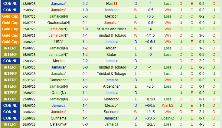 Nhận định Grenada vs Jamaica 6h00 ngày 1310 CONCACAF Nations League 3 Nhận định Grenada vs Jamaica 6h00 ngày 1310 CONCACAF Nations League 3