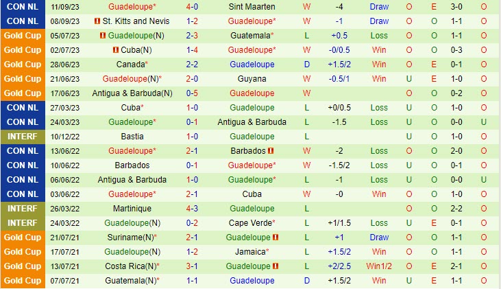 Nhận định Saint Lucia vs Guadeloupe 7h00 ngày 1310 CONCACAF Nations League 2