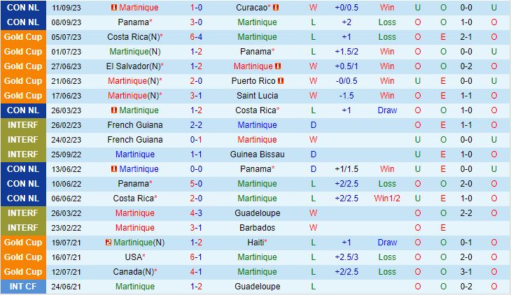 Nhận định Martinique vs El Salvador 6h00 ngày 1410 Concacaf Nations League 2