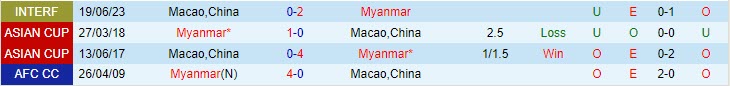 Nhận định Myanmar vs Macau 16h30 ngày 1210 Vòng loại World Cup 2026 1 Nhận định Myanmar vs Macau 16h30 ngày 1210 Vòng loại World Cup 2026 1