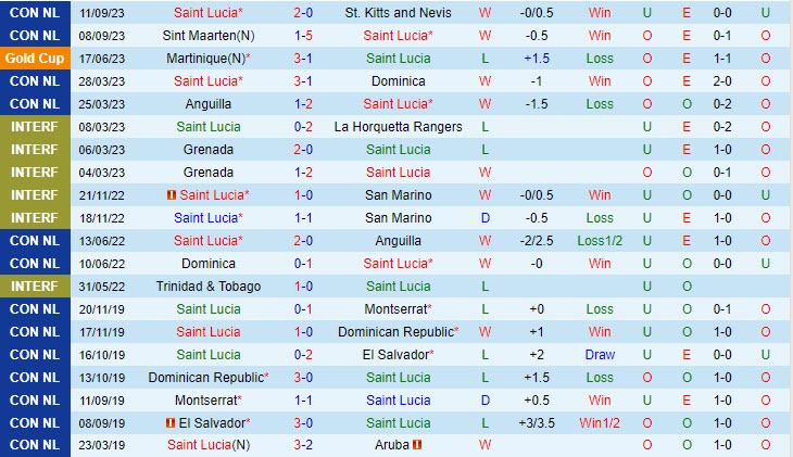 Nhận định Saint Lucia vs Guadeloupe 7h00 ngày 1310 CONCACAF Nations League 1