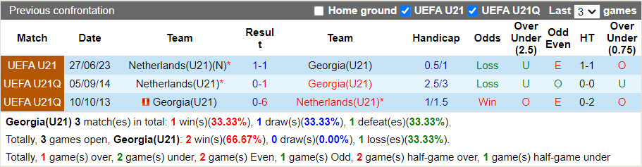 Nhận định U21 Georgia vs U21 Hà Lan 21h00 ngày 1210 (Vòng loại U21 châu Âu 2025) 1