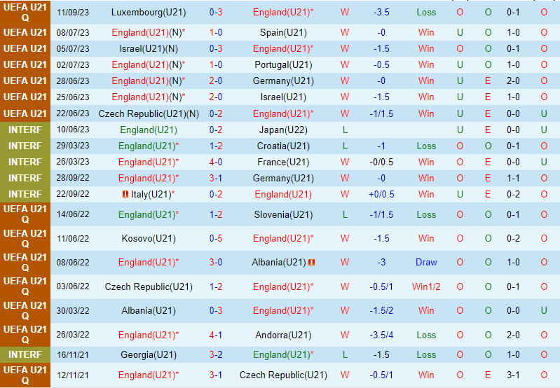 Nhận định U21 Anh vs U21 Serbia 1h45 ngày 1310 (Vòng loại U21 châu Âu 2025) 2 Nhận định U21 Anh vs U21 Serbia 1h45 ngày 1310 (Vòng loại U21 châu Âu 2025) 2