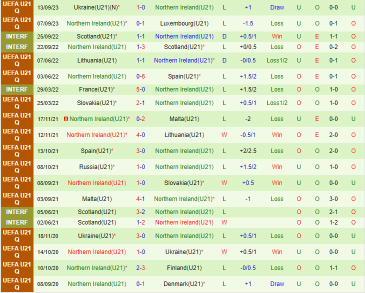Nhận định U21 Azerbaijan vs U21 Bắc Ireland 21h00 ngày 1210 (Vòng loại U21 châu Âu 2025) 2