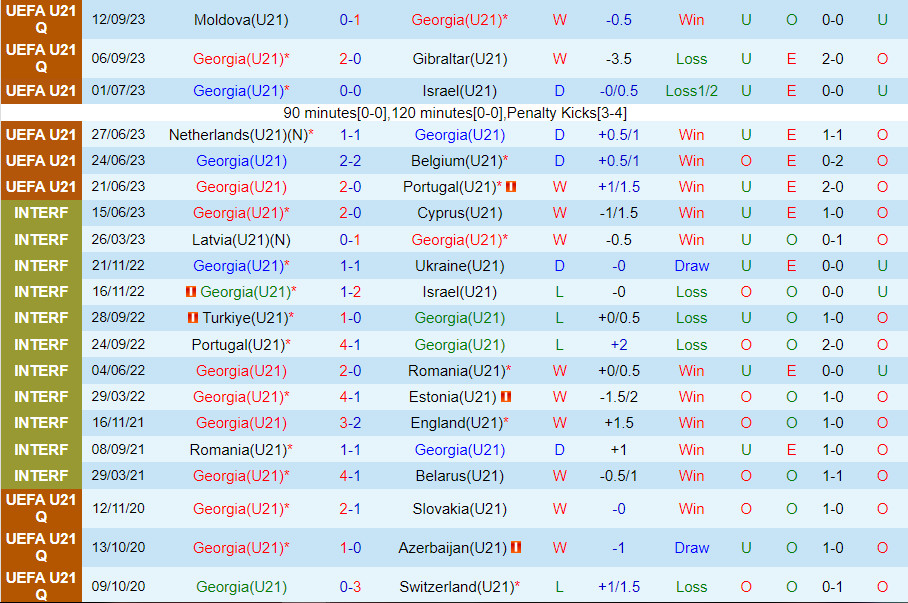 Nhận định U21 Georgia vs U21 Hà Lan 21h00 ngày 1210 (Vòng loại U21 châu Âu 2025) 2