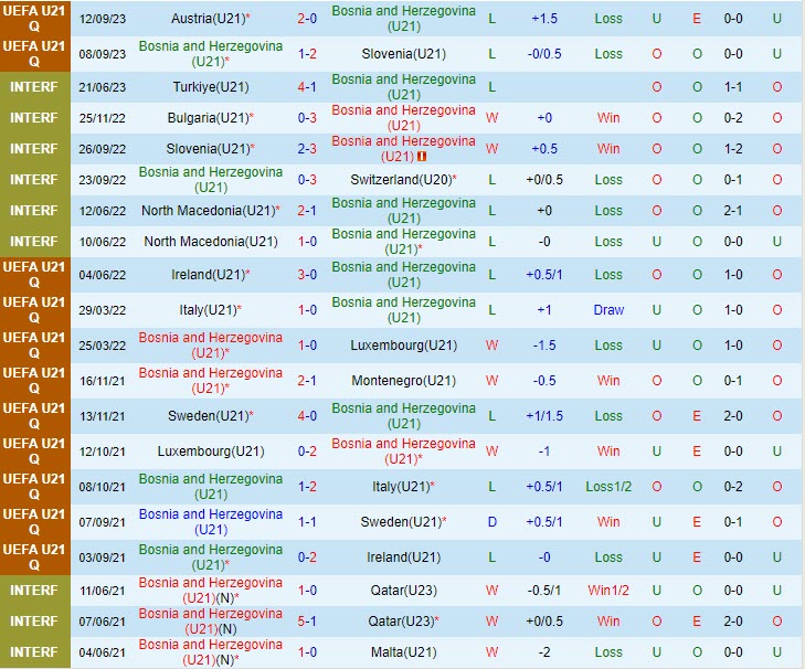 Nhận định U21 Bosnia vs U21 Pháp 23h30 ngày 1310 Vòng loại U21 Châu Âu 2025 2