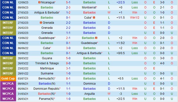 Nhận định Barbados vs Dominican 7h00 ngày 1410 CONCACAF Nations League 2