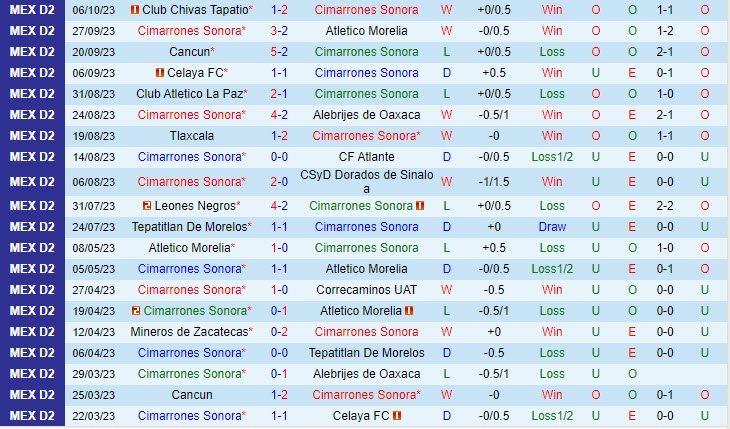 Nhận định Cimarrones vs Correcaminos 10h05 ngày 1410 Hạng 2 Brazil 2023 2 Nhận định Cimarrones vs Correcaminos 10h05 ngày 1410 Hạng 2 Brazil 2023 2
