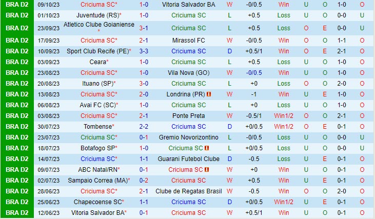 Nhận định Criciuma vs Chapecoense 7h30 ngày 1410 Hạng 2 Brazil 2023 2