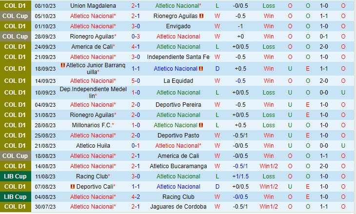 Nhận định Atletico Nacional vs Independiente Medellin 6h10 ngày 1510 (VĐ Colombia 2023) 2