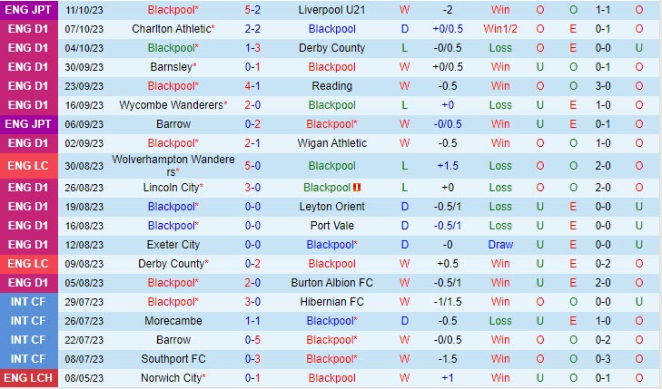 Nhận định Blackpool vs Stevenage 21h00 ngày 1410 (Hạng 3 Anh 202324) 2 Nhận định Blackpool vs Stevenage 21h00 ngày 1410 (Hạng 3 Anh 202324) 2