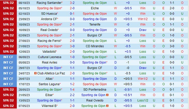 Nhận định Gijon vs Zaragoza 23h30 ngày 1410 (Hạng 2 Tây Ban Nha 202324) 2 Nhận định Gijon vs Zaragoza 23h30 ngày 1410 (Hạng 2 Tây Ban Nha 202324) 2