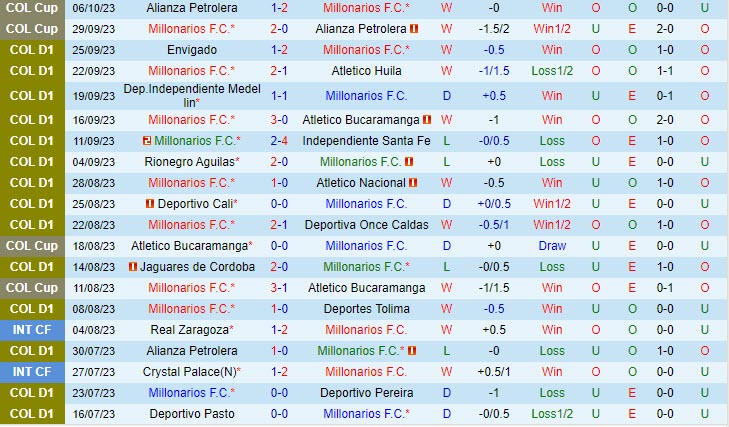Nhận định Millonarios vs Atletico Junior 8h20 ngày 1510 (VĐ Colombia 2023) 2