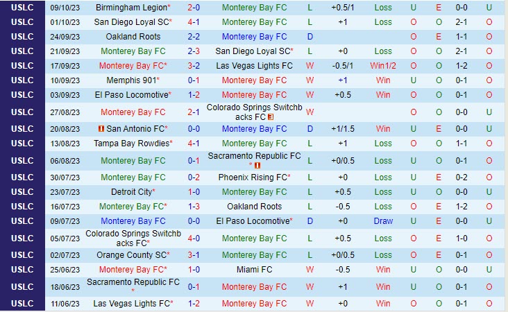 Nhận định Monterey Bay vs Orange County 9h00 ngày 1510 (Hạng nhất Mỹ 2023) 2 Nhận định Monterey Bay vs Orange County 9h00 ngày 1510 (Hạng nhất Mỹ 2023) 2