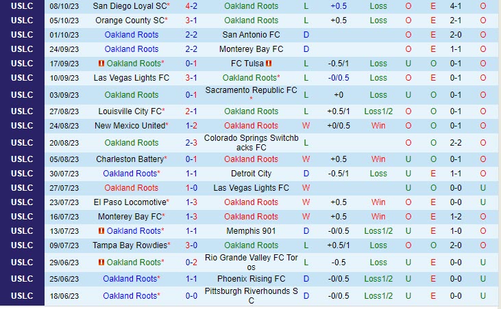Nhận định Oakland Roots vs El Paso Locomotive 9h00 ngày 1510 (Hạng nhất Mỹ 2023) 2