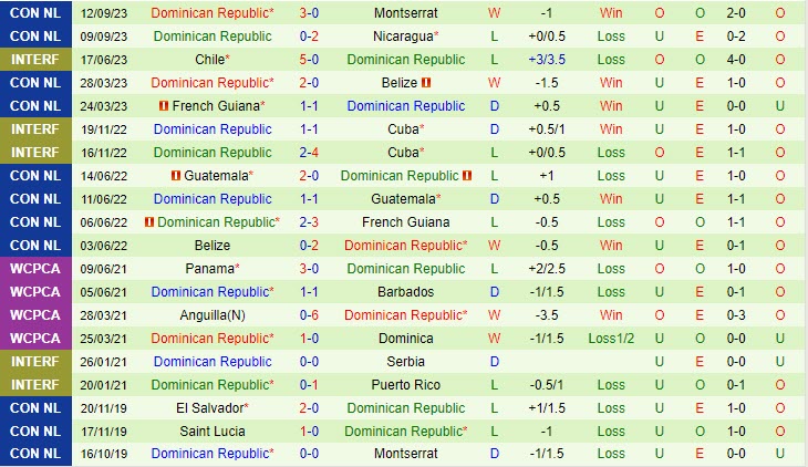 Nhận định Barbados vs Dominican 7h00 ngày 1410 CONCACAF Nations League 3