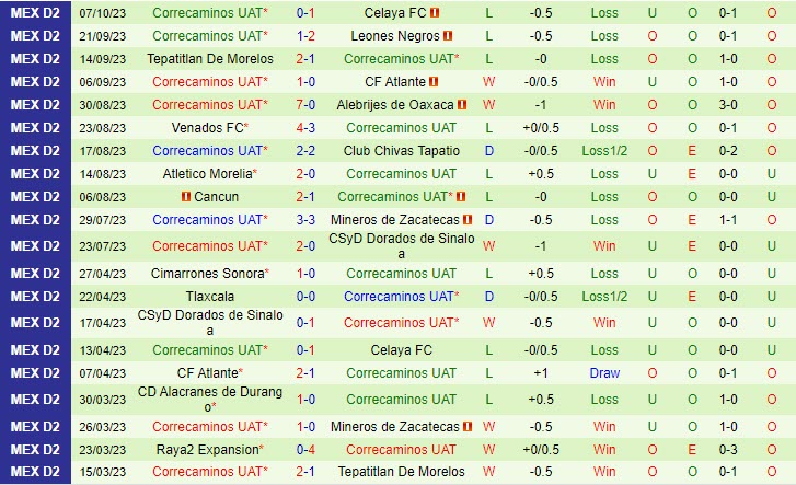 Nhận định Cimarrones vs Correcaminos 10h05 ngày 1410 Hạng 2 Brazil 2023 3 Nhận định Cimarrones vs Correcaminos 10h05 ngày 1410 Hạng 2 Brazil 2023 3
