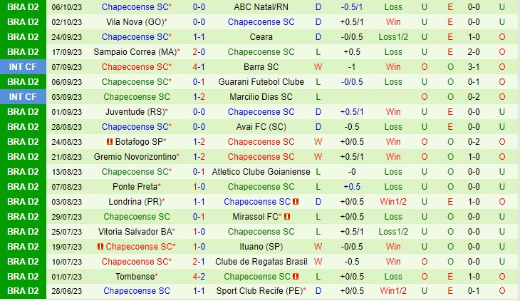 Nhận định Criciuma vs Chapecoense 7h30 ngày 1410 Hạng 2 Brazil 2023 3