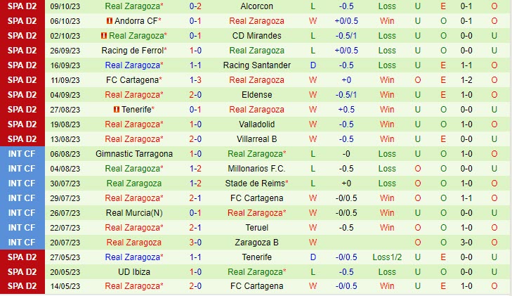 Nhận định Gijon vs Zaragoza 23h30 ngày 1410 (Hạng 2 Tây Ban Nha 202324) 3 Nhận định Gijon vs Zaragoza 23h30 ngày 1410 (Hạng 2 Tây Ban Nha 202324) 3
